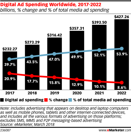 digital ad spending worldwide 2017-2022