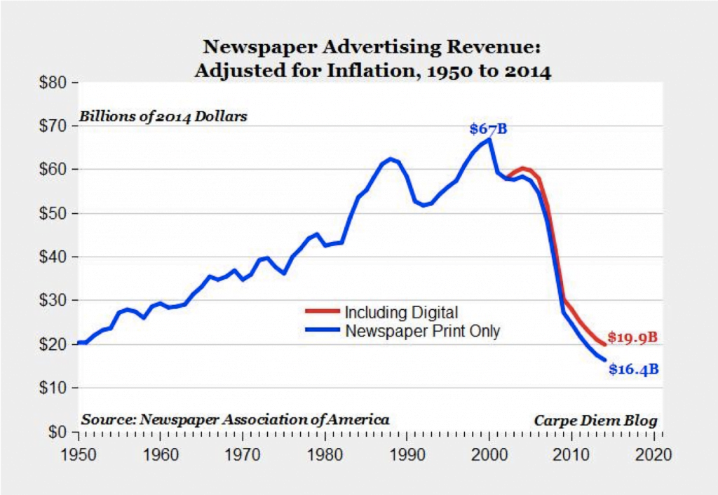 newspaper advertising revenue