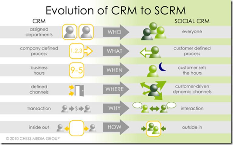 social_crm_evolution