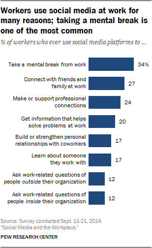 social_media_at_work_survey