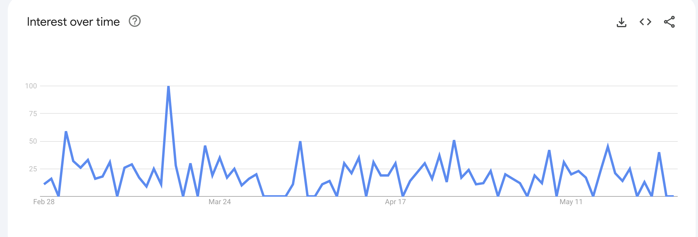 Graph showing interest for a keyword over time 
