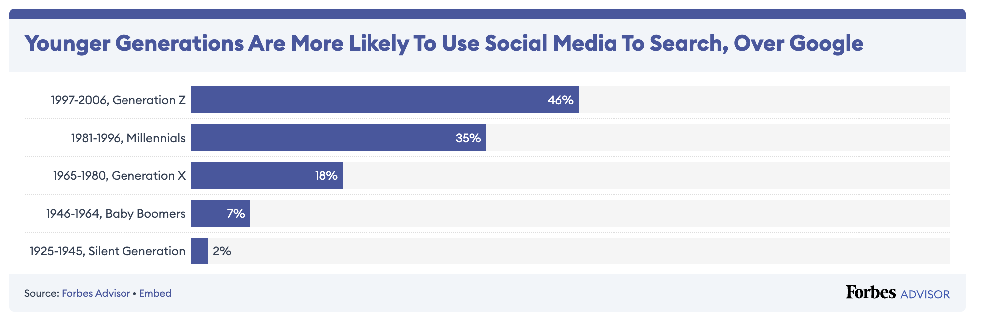 graph showing % of generations using social media for searching over Google