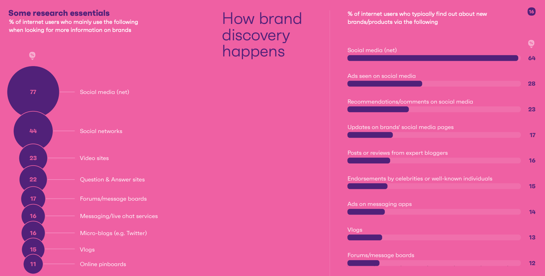 Graph showing how brand discovery happens