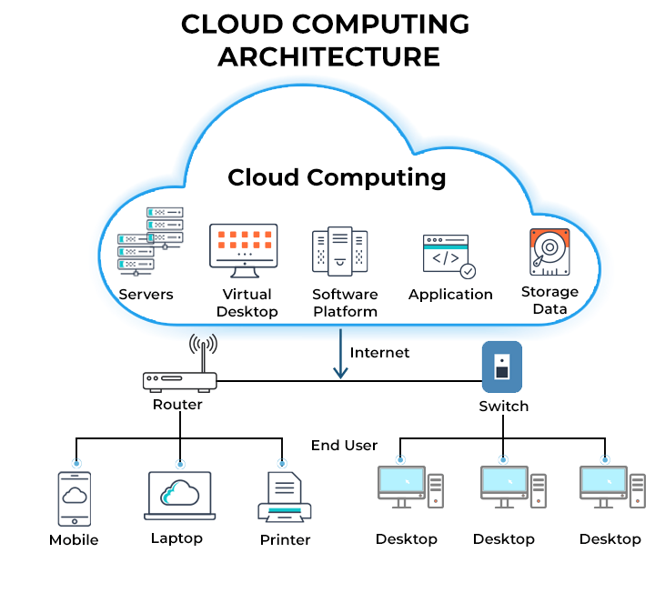 Cloud computing architecture