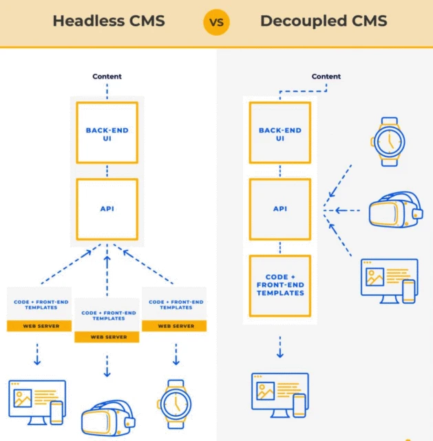 Headless CMS vs Decoupled CMS image