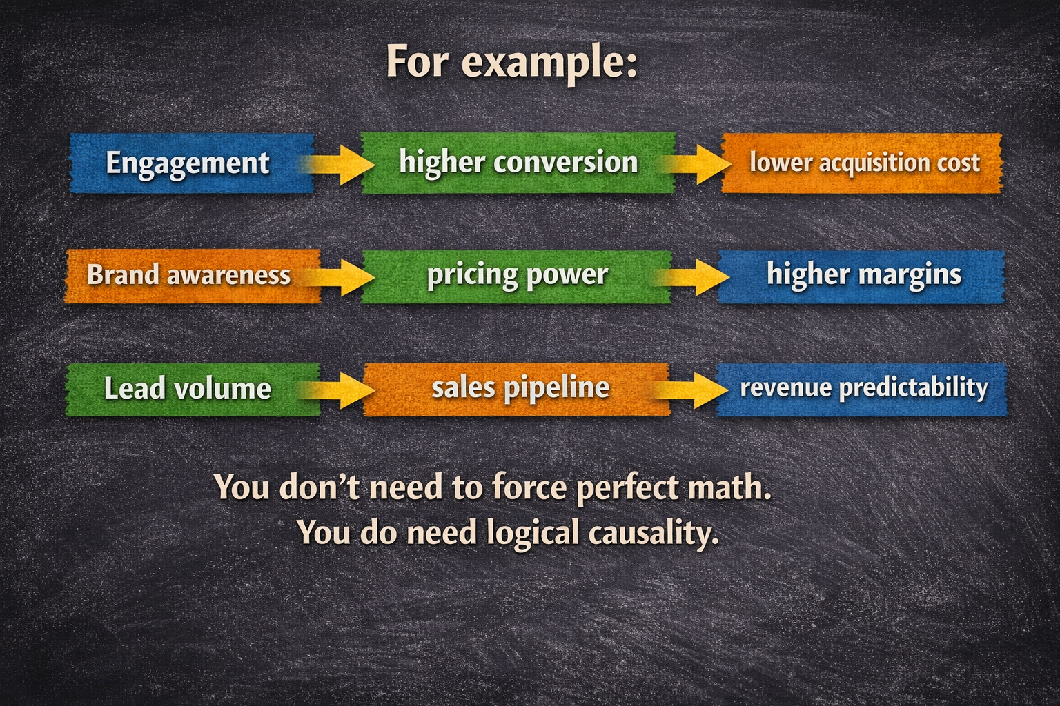 An image with text of how to translate marketing metrics to business metrics