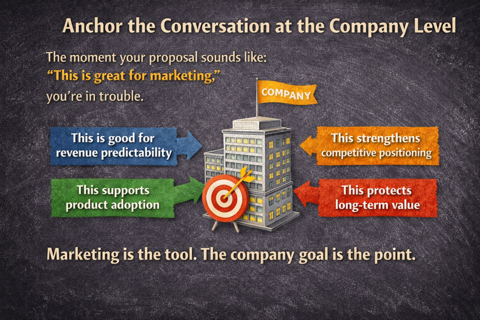 An infographic showing marketing as a tool before the board