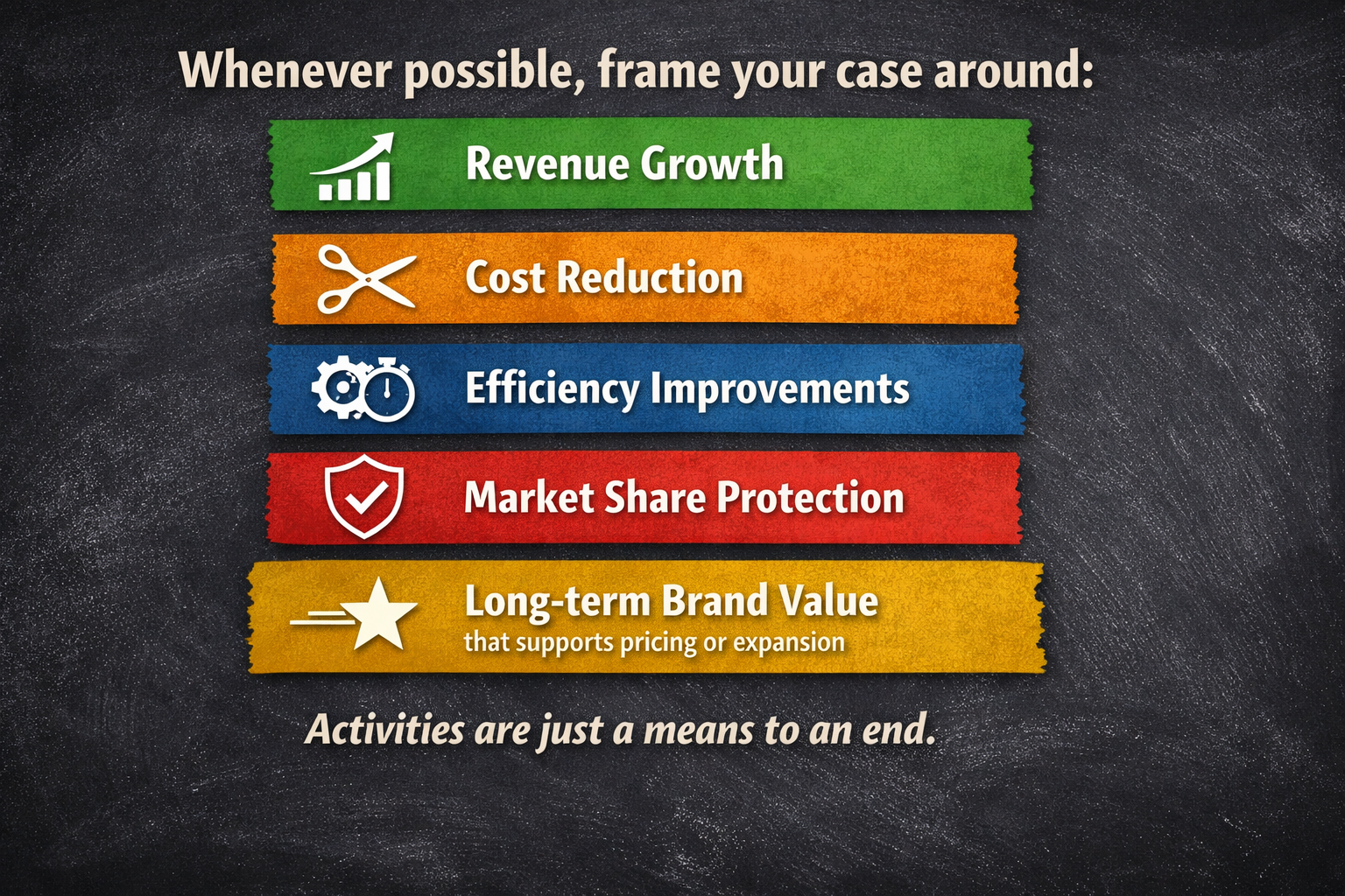 The image shows a text on the topic of thinking in terms of revenue, not activities