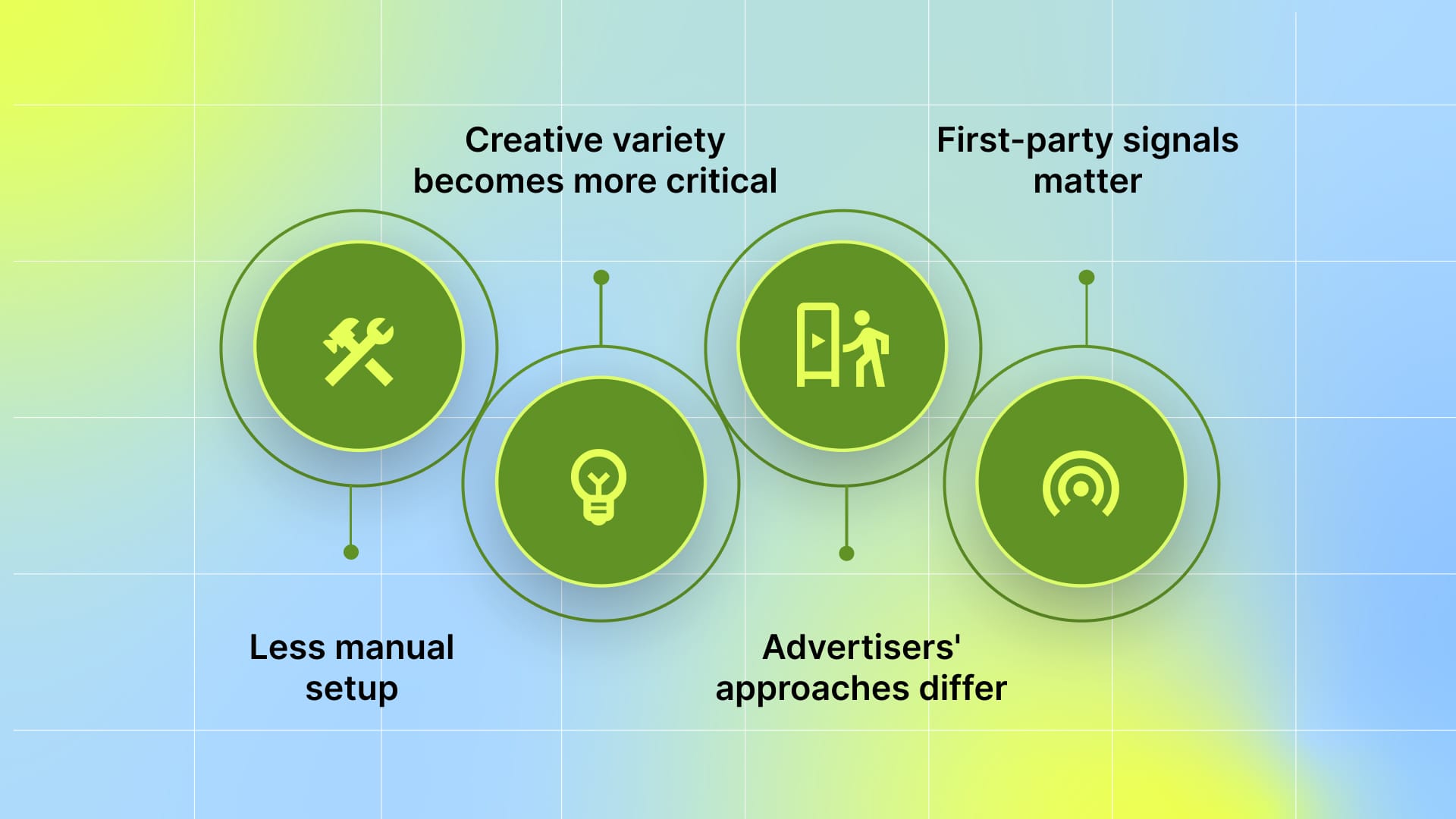 Four green circles representing Meta Andromeda's key benefits: tool for less manual work, a lightbulb for creativity taking priority, a person for advertisers changing approach, and a signal for the importance of first-party data.