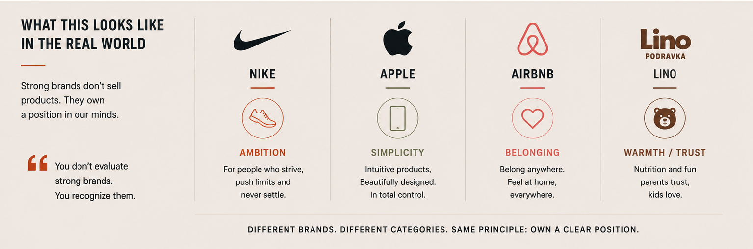 Image example of real international and Croatian brands, their position, voice and feel explained briefly.