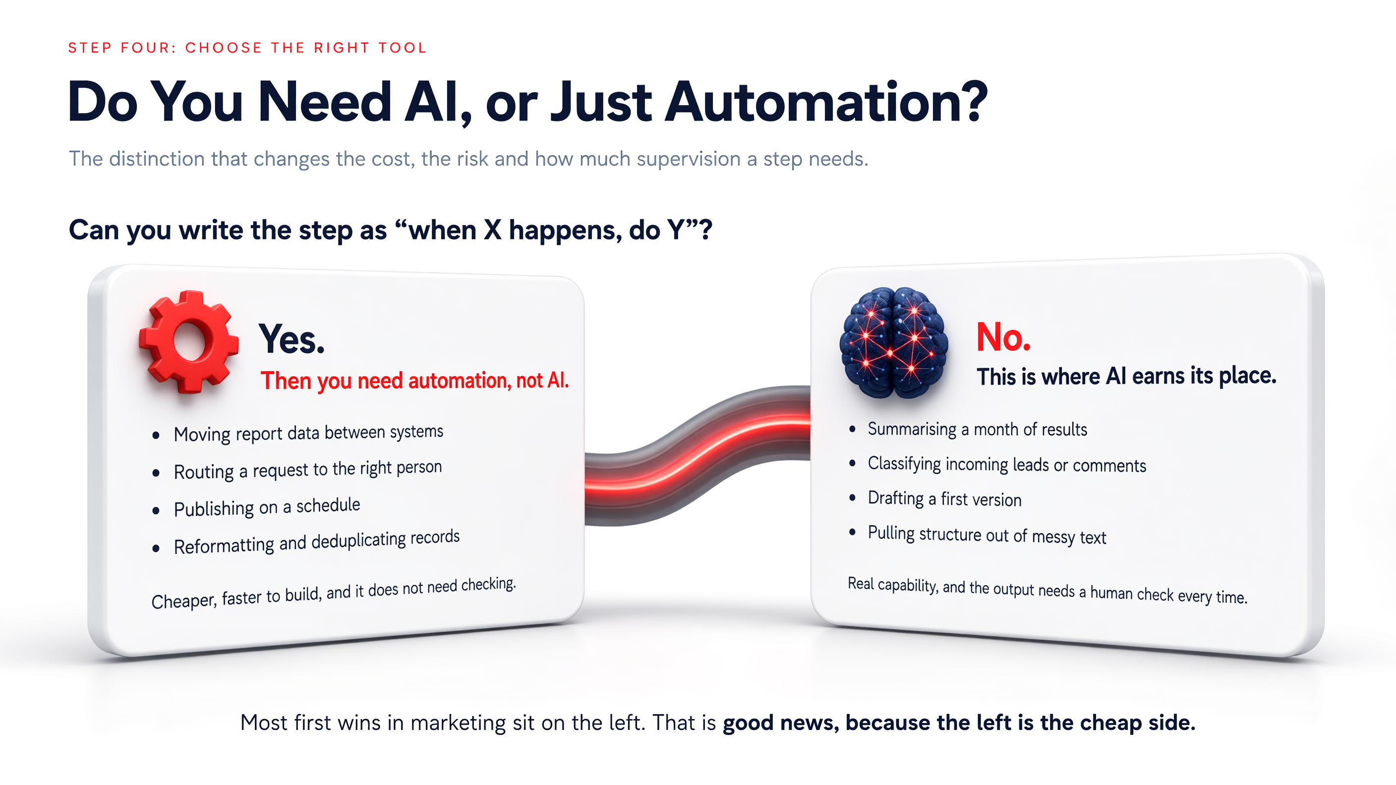 AI in marketing automation. A decision chart comparing when a step needs rule-based automation and when it needs AI.