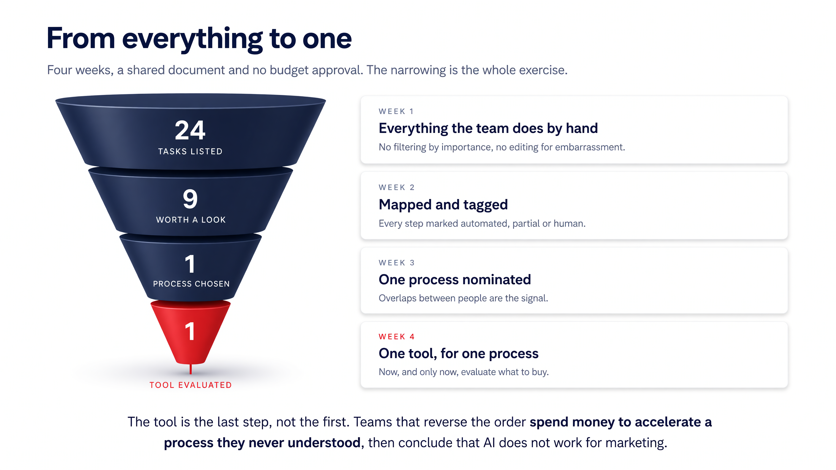 A funnel narrowing from every listed task down to the one tool evaluated in week four.
