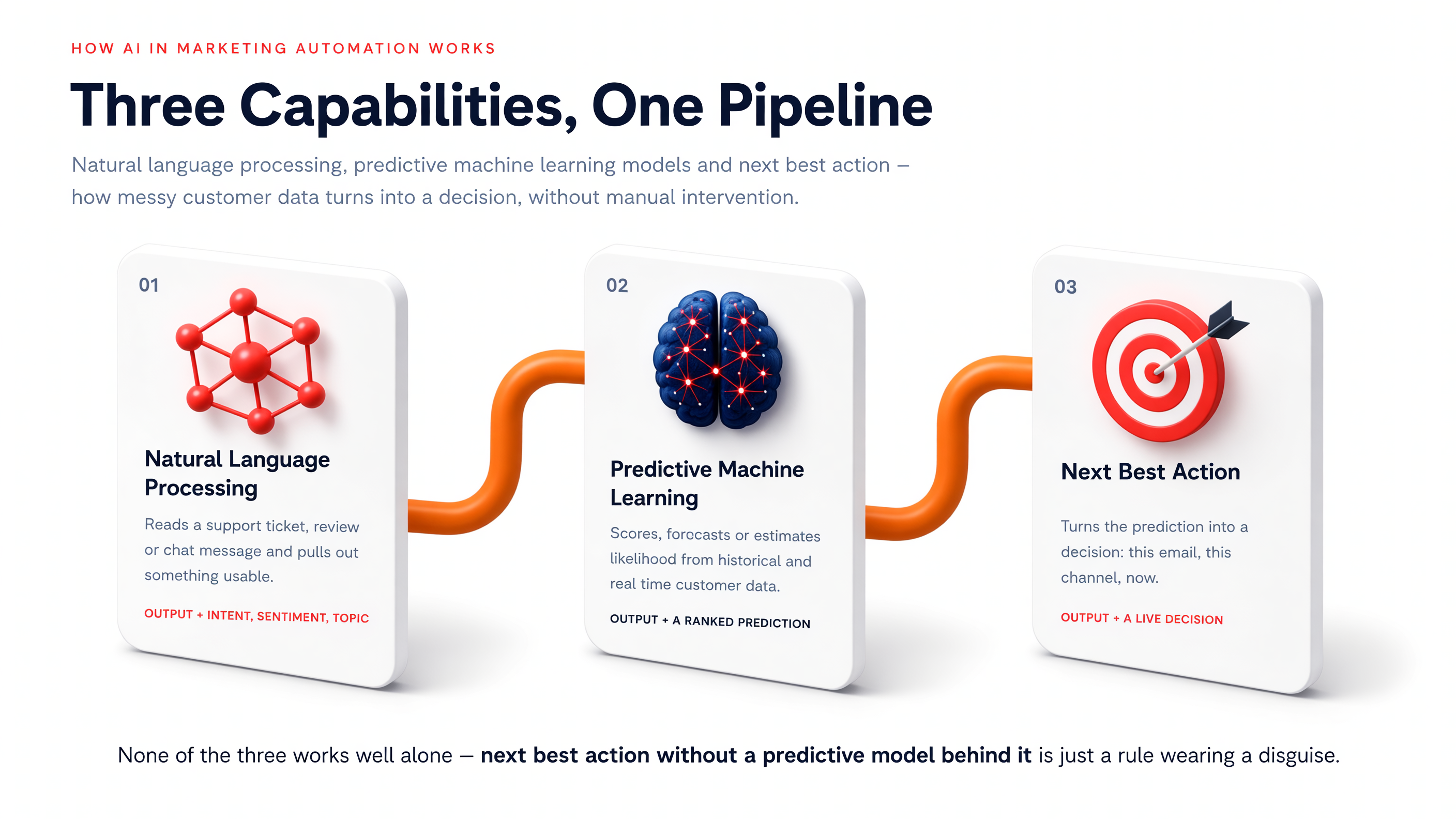 A three-step pipeline showing natural language processing, predictive machine learning and next best action turning customer data into a decision.