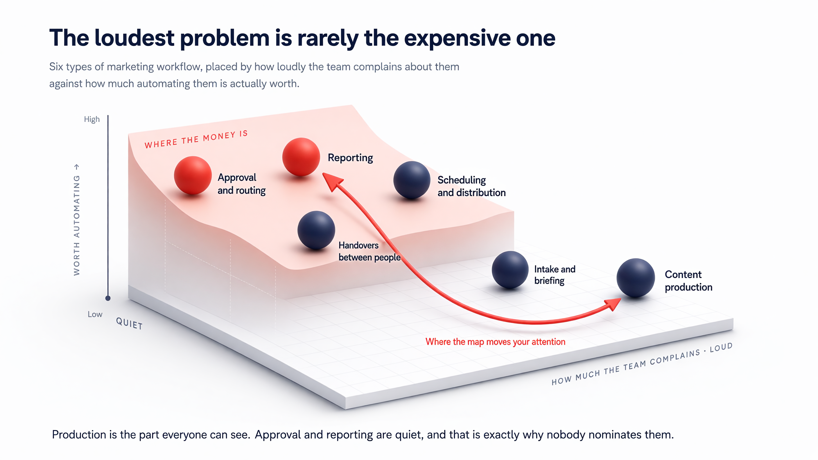SIx workflow types compared by percieved friction and automation potential.