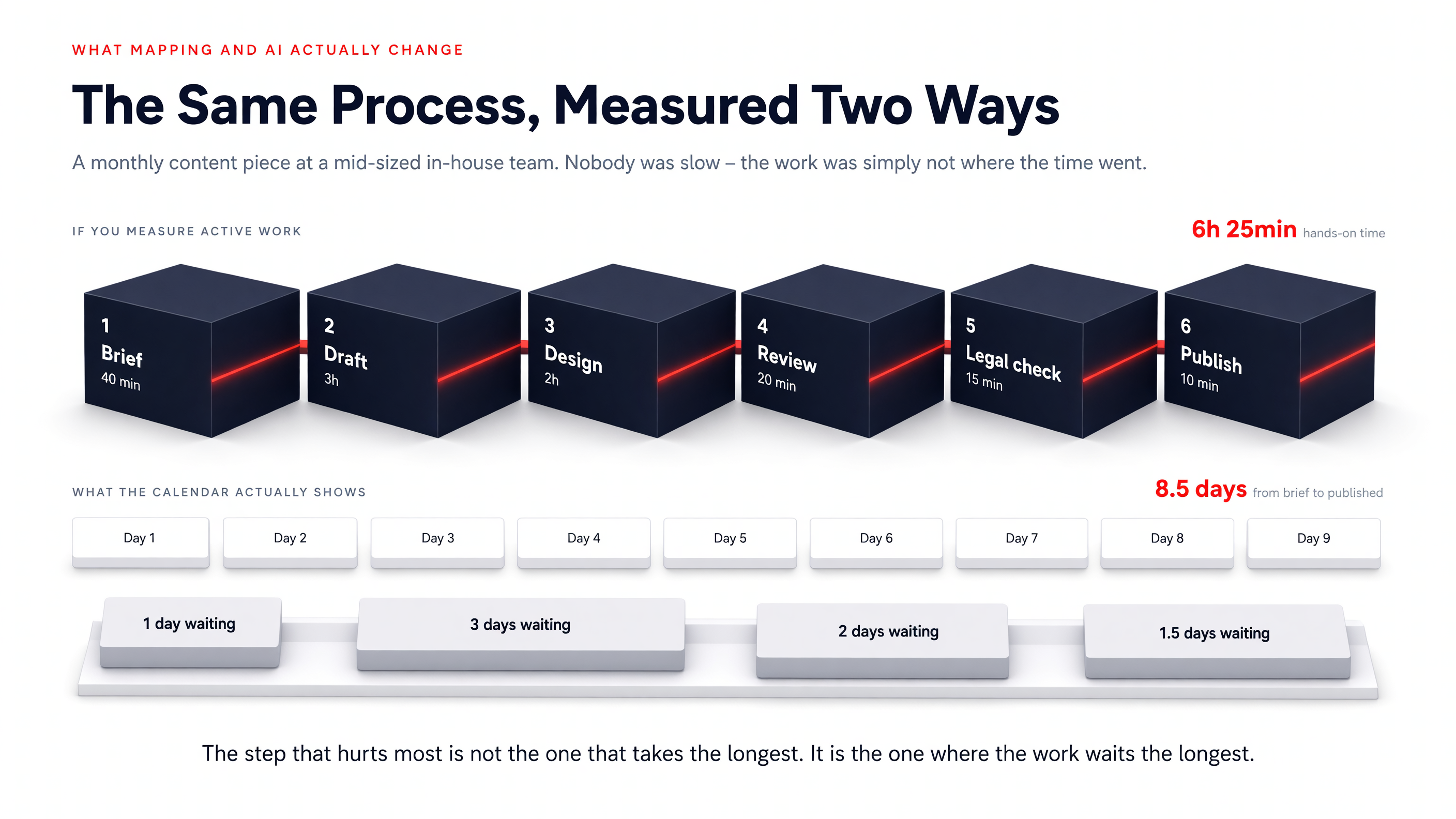 The same content process measured as active work versus measured as total calendar time, showing where the work actually waits.