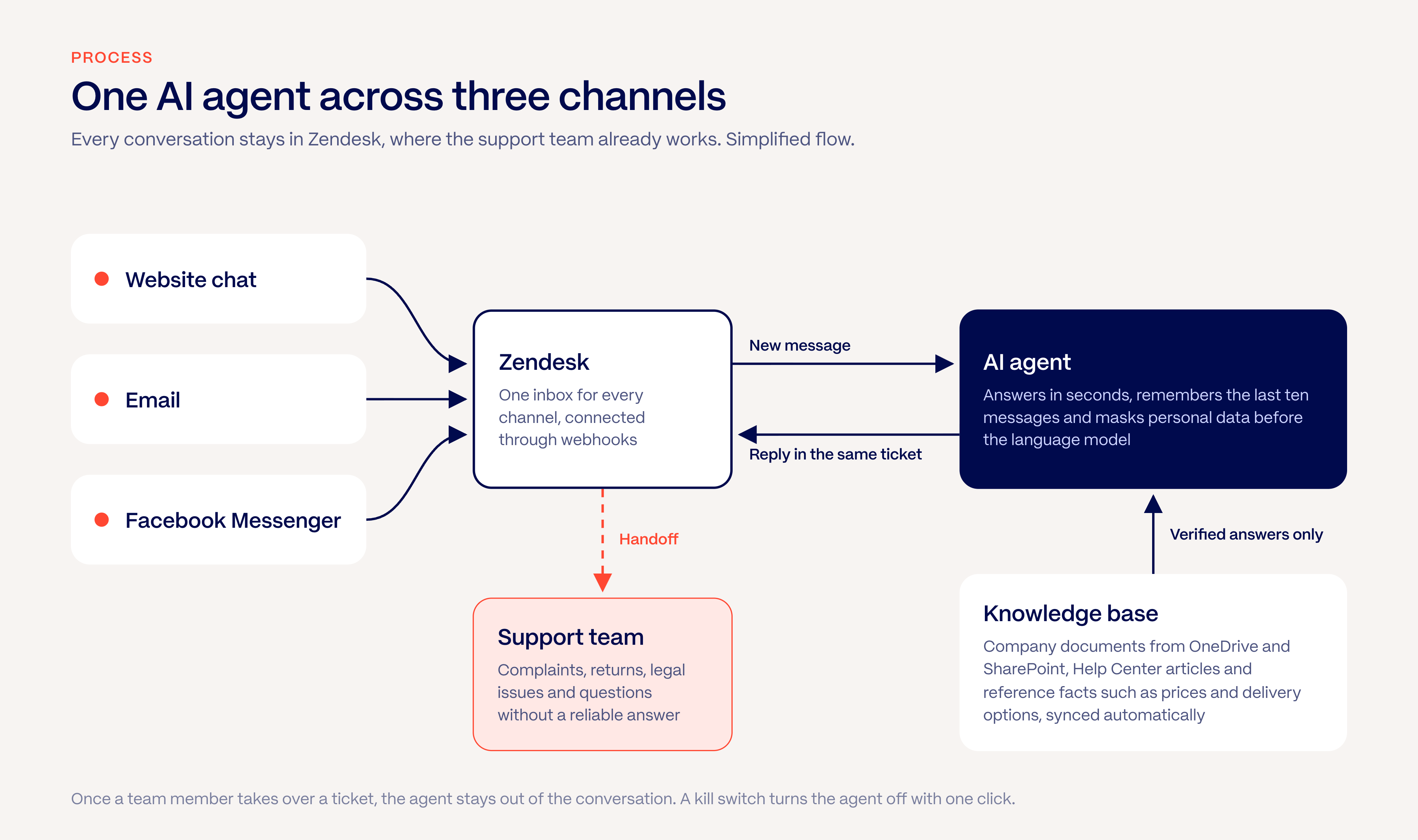 Diagram of how the AI customer support agent works: messages from website chat, email and Facebook Messenger reach Zendesk, where the agent replies from the knowledge base or hands the ticket over to the support team