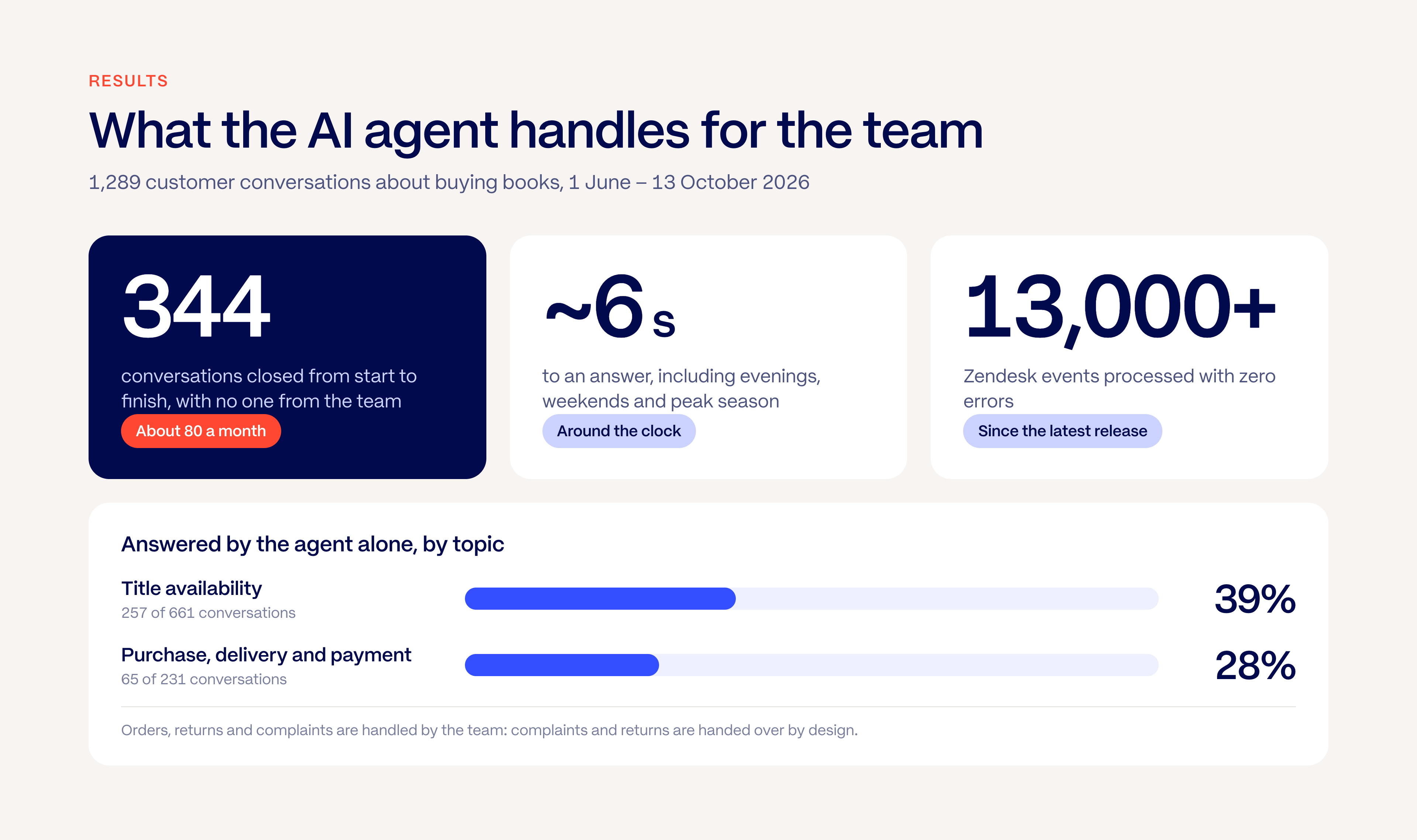 Results of the AI customer support agent: 344 conversations about buying books closed with no one from the team, answers in around 6 seconds, more than 13,000 Zendesk events with zero errors, and the share of availability and delivery questions it answers on its own